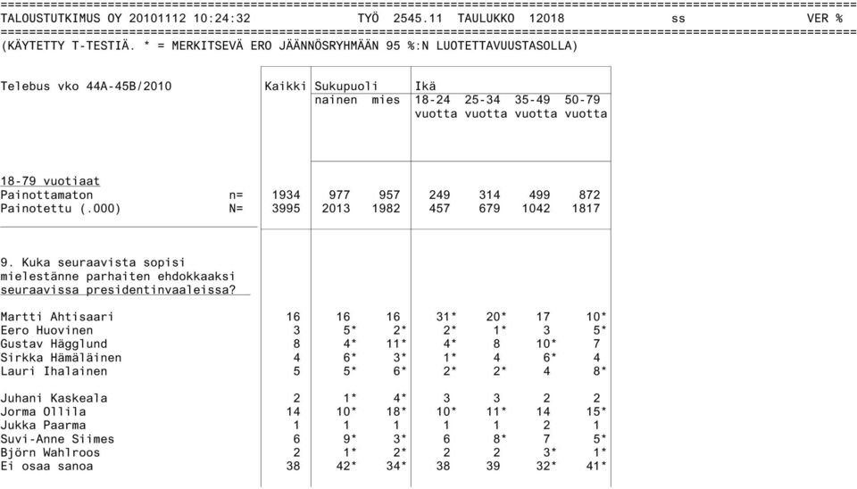 Kuka seuraavista sopisi mielestänne parhaiten ehdokkaaksi seuraavissa Martti Ahtisaari 16 16 16 31* 20* 17 10* Eero Huovinen 3 5* 2* 2* 1* 3 5* Gustav Hägglund 8