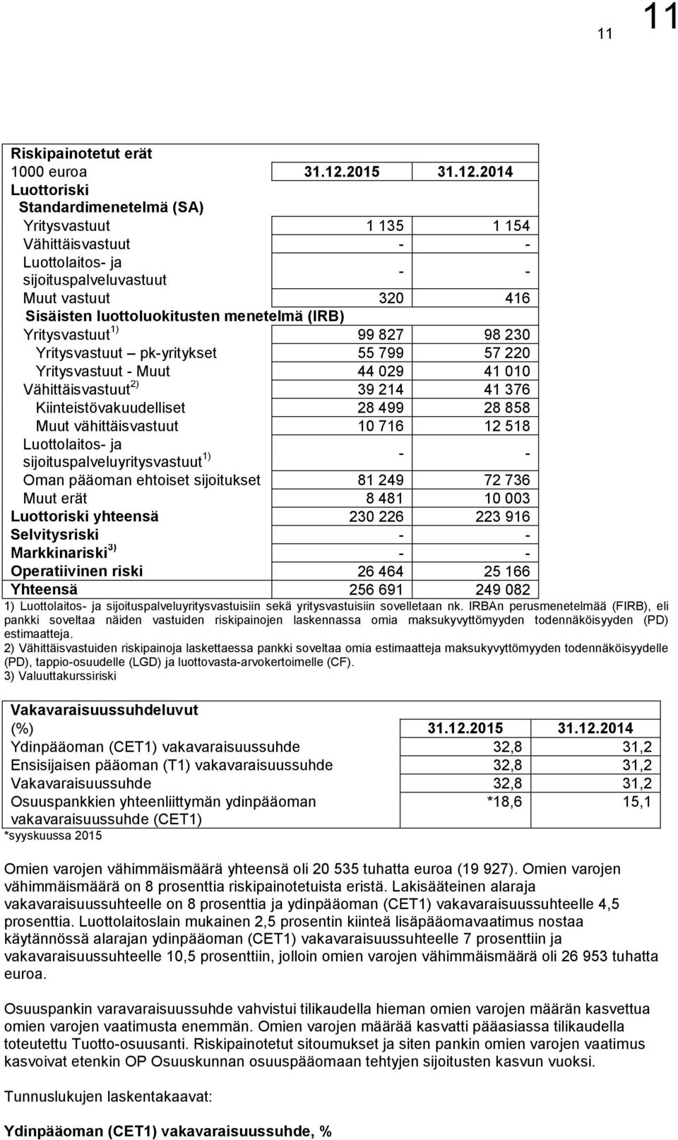 2014 Luottoriski Standardimenetelmä (SA) Yritysvastuut 1 135 1 154 Vähittäisvastuut - - Luottolaitos- ja sijoituspalveluvastuut - - Muut vastuut 320 416 Sisäisten luottoluokitusten menetelmä (IRB)