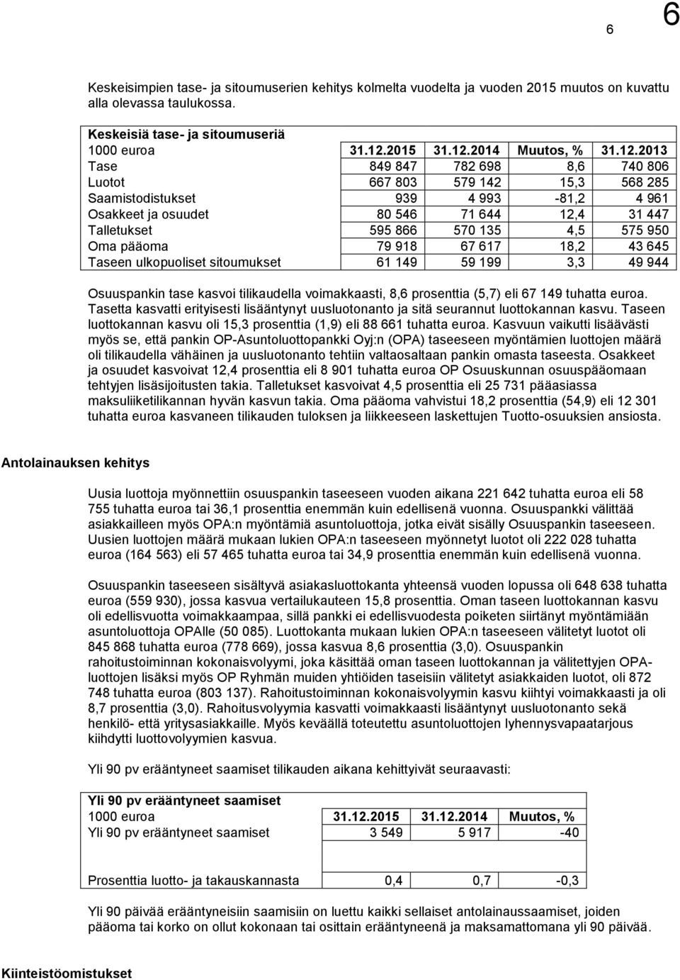 950 Oma pääoma 79 918 67 617 18,2 43 645 Taseen ulkopuoliset sitoumukset 61 149 59 199 3,3 49 944 Osuuspankin tase kasvoi tilikaudella voimakkaasti, 8,6 prosenttia (5,7) eli 67 149 tuhatta euroa.