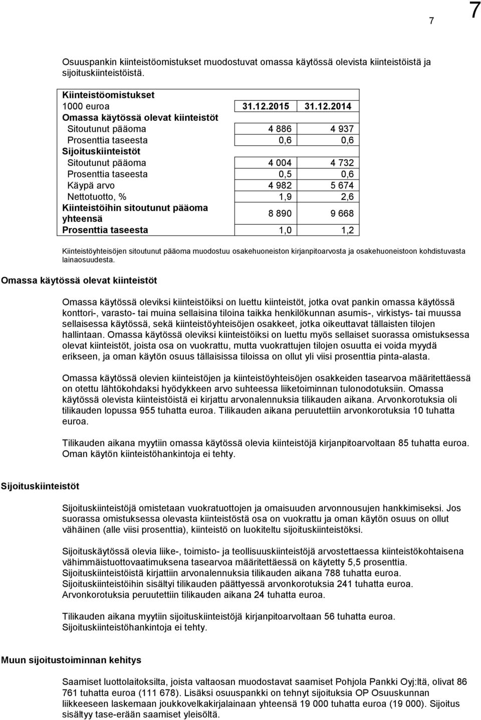 2014 Omassa käytössä olevat kiinteistöt Sitoutunut pääoma 4 886 4 937 Prosenttia taseesta 0,6 0,6 Sijoituskiinteistöt Sitoutunut pääoma 4 004 4 732 Prosenttia taseesta 0,5 0,6 Käypä arvo 4 982 5 674