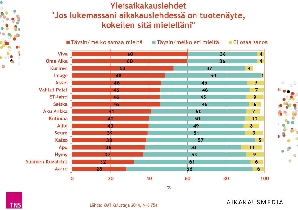 ET-lehti 9 Seiska Aku Ankka 1 0 Kotimaa 0 0 10 Alibi 0 9 8 Seura 9 1 9 Katso 8