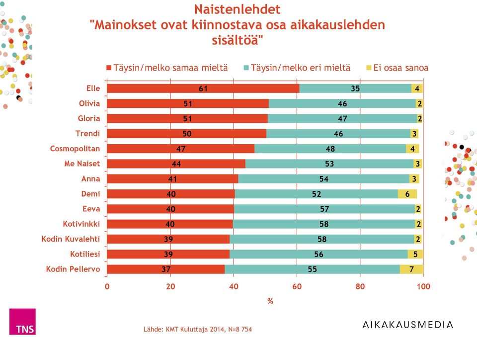 Naiset Anna 1 Demi 0 Eeva 0 Kotivinkki 0 8 Kodin Kuvalehti 9 8