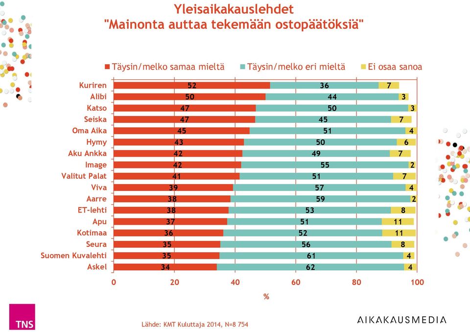 Valitut Palat 1 1 Viva 9 Aarre 8 9 ET-lehti 8 8 Apu 1 11 Kotimaa 11