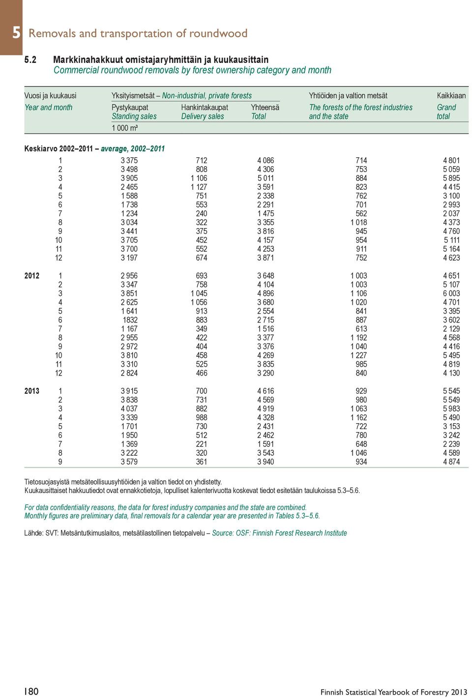 ja valtion metsät Kaikkiaan Year and month Pystykaupat Hankintakaupat Yhteensä The forests of the forest industries Grand Standing sales Delivery sales Total and the state total 1 000 m³ Keskiarvo