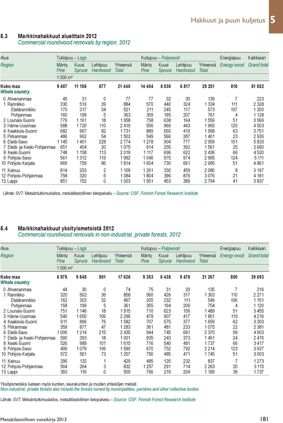 Yhteensä Energy wood Grand total Pine Spruce Hardwood Total Pine Spruce Hardwood Total 1 000 m³ Koko maa 9 407 11 16 877 21 440 14 404 8 030 6 817 29 21 810 1 02 Whole country 0 Ahvenanmaa 4 31 0 77