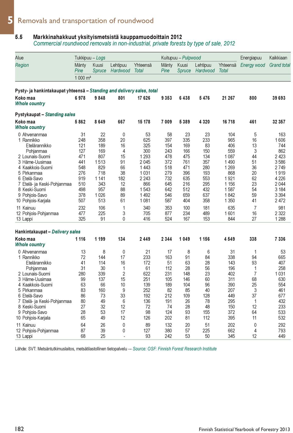 Kaikkiaan Region Mänty Kuusi Lehtipuu Yhteensä Mänty Kuusi Lehtipuu Yhteensä Energy wood Grand total Pine Spruce Hardwood Total Pine Spruce Hardwood Total 1 000 m³ Pysty- ja hankintakaupat yhteensä