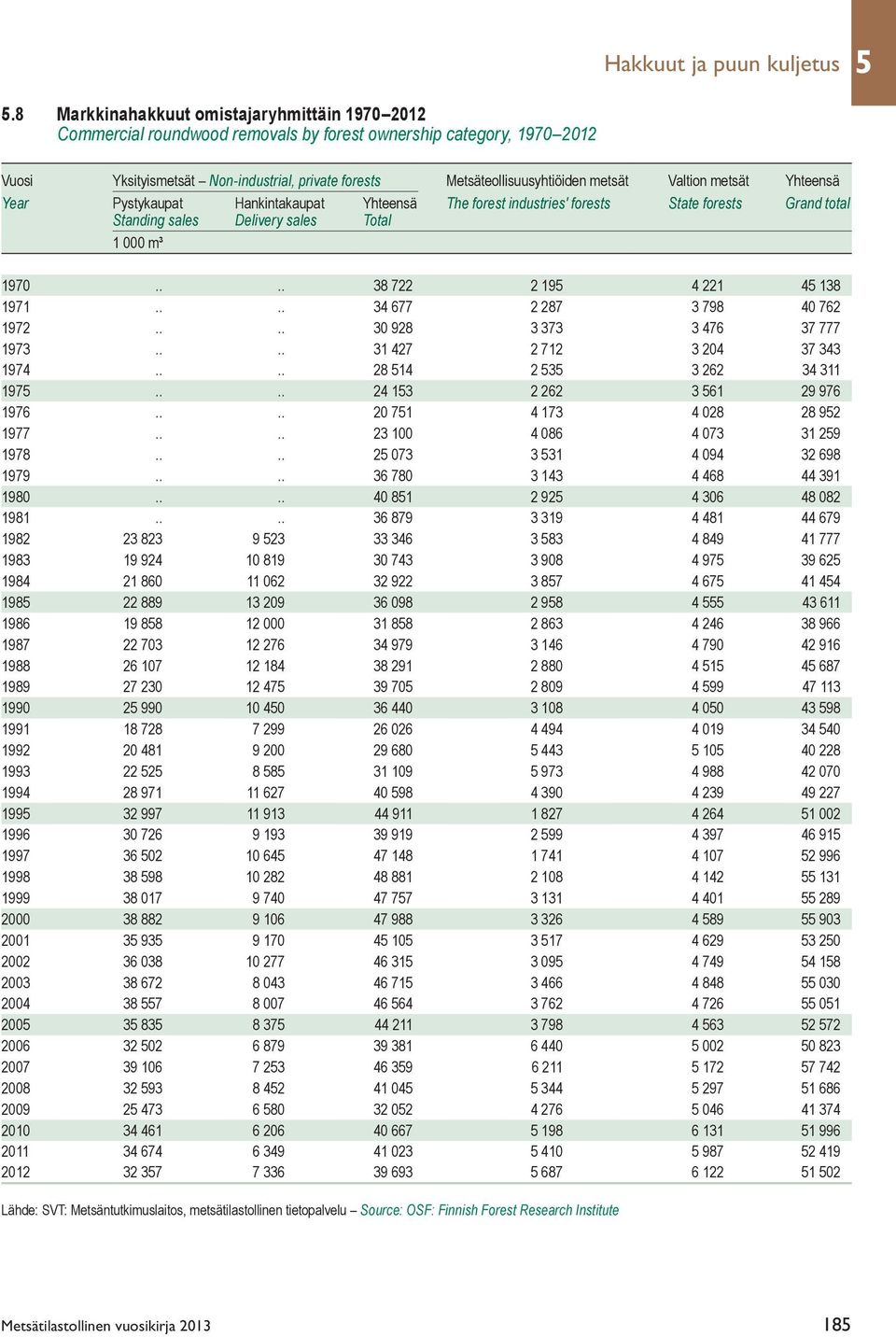 metsät Valtion metsät Yhteensä Year Pystykaupat Hankintakaupat Yhteensä The forest industries' forests State forests Grand total Standing sales Delivery sales Total 1 000 m³ 1970.