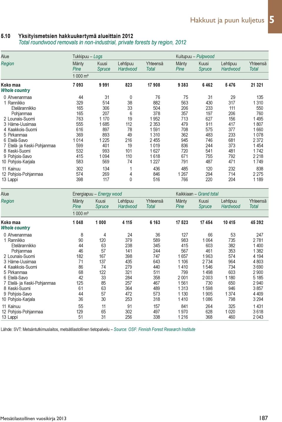 Mänty Kuusi Lehtipuu Yhteensä Pine Spruce Hardwood Total Pine Spruce Hardwood Total 1 000 m³ Koko maa 7 093 9 991 823 17 908 9 383 6 462 476 21 321 Whole country 0 Ahvenanmaa 44 31 0 76 7 31 29 13 1