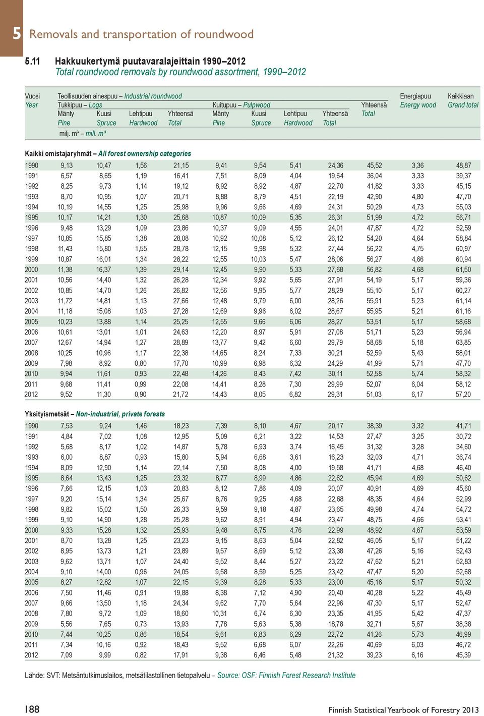 Kuitupuu Pulpwood Yhteensä Energy wood Grand total Mänty Kuusi Lehtipuu Yhteensä Mänty Kuusi Lehtipuu Yhteensä Total Pine Spruce Hardwood Total Pine Spruce Hardwood Total milj. m³ mill.