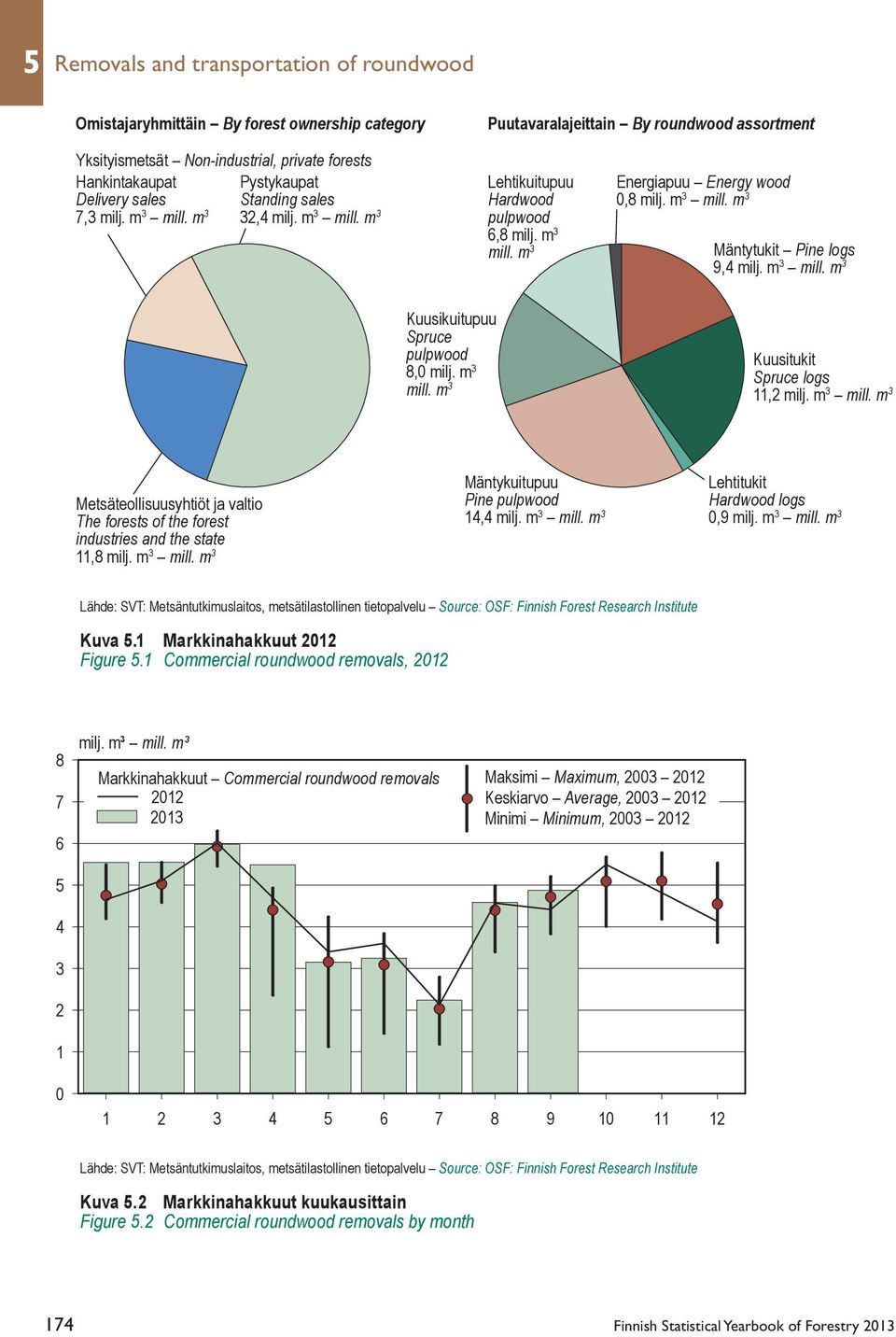 m 3 mill. m 3 Kuusikuitupuu Spruce pulpwood 8,0 milj. m 3 mill. m 3 Kuusitukit Spruce logs 11,2 milj. m 3 mill. m 3 Metsäteollisuusyhtiöt ja valtio The forests of the forest industries and the state 11,8 milj.
