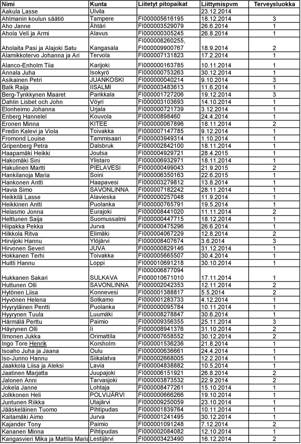 11.2014 1 Annala Juha Isokyrö FI000000753263 30.12.2014 1 Asikainen Petri JUANKOSKI FI000000040214 9.10.2014 3 Balk Raija IISALMI FI000003483613 11.6.2014 1 Berg-Tynkkynen Maaret Parikkala FI000001727206 19.