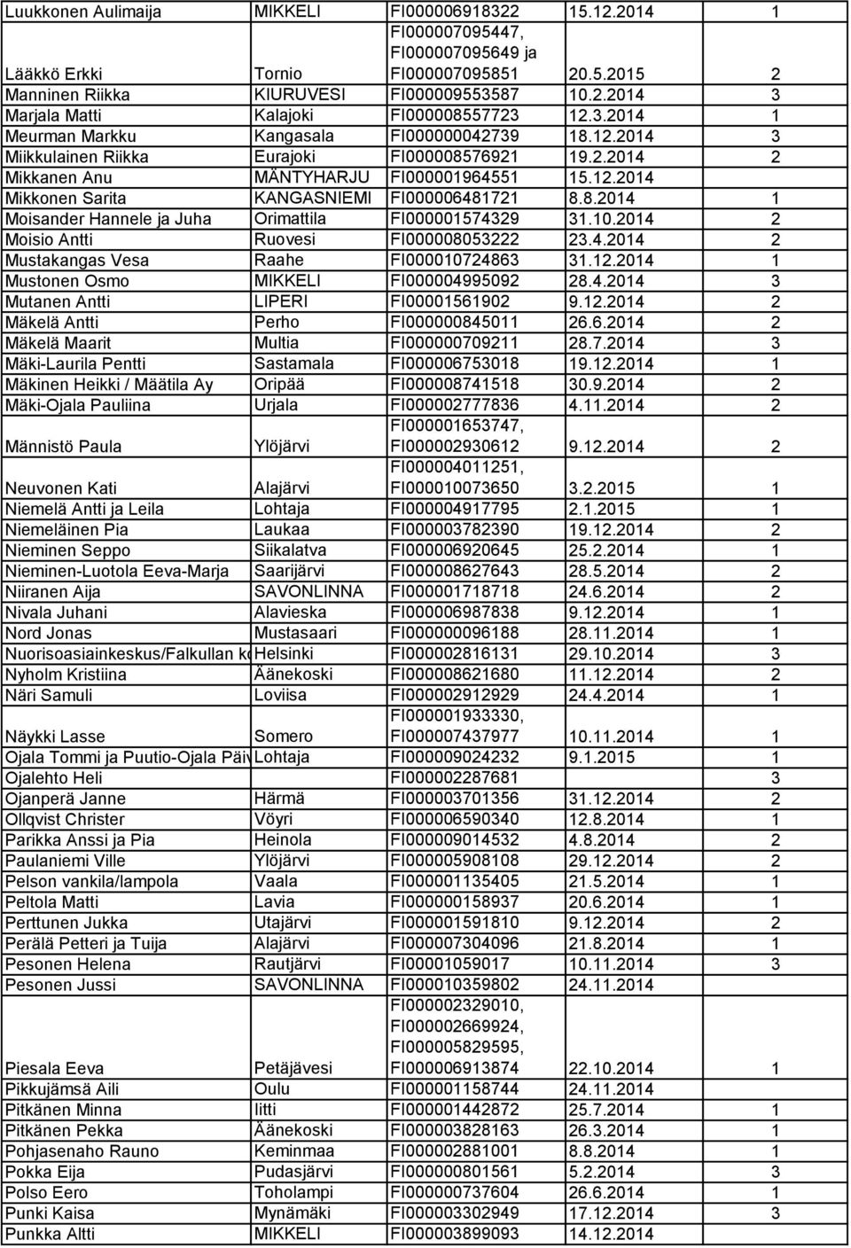 8.2014 1 Moisander Hannele ja Juha Orimattila FI000001574329 31.10.2014 2 Moisio Antti Ruovesi FI000008053222 23.4.2014 2 Mustakangas Vesa Raahe FI000010724863 31.12.