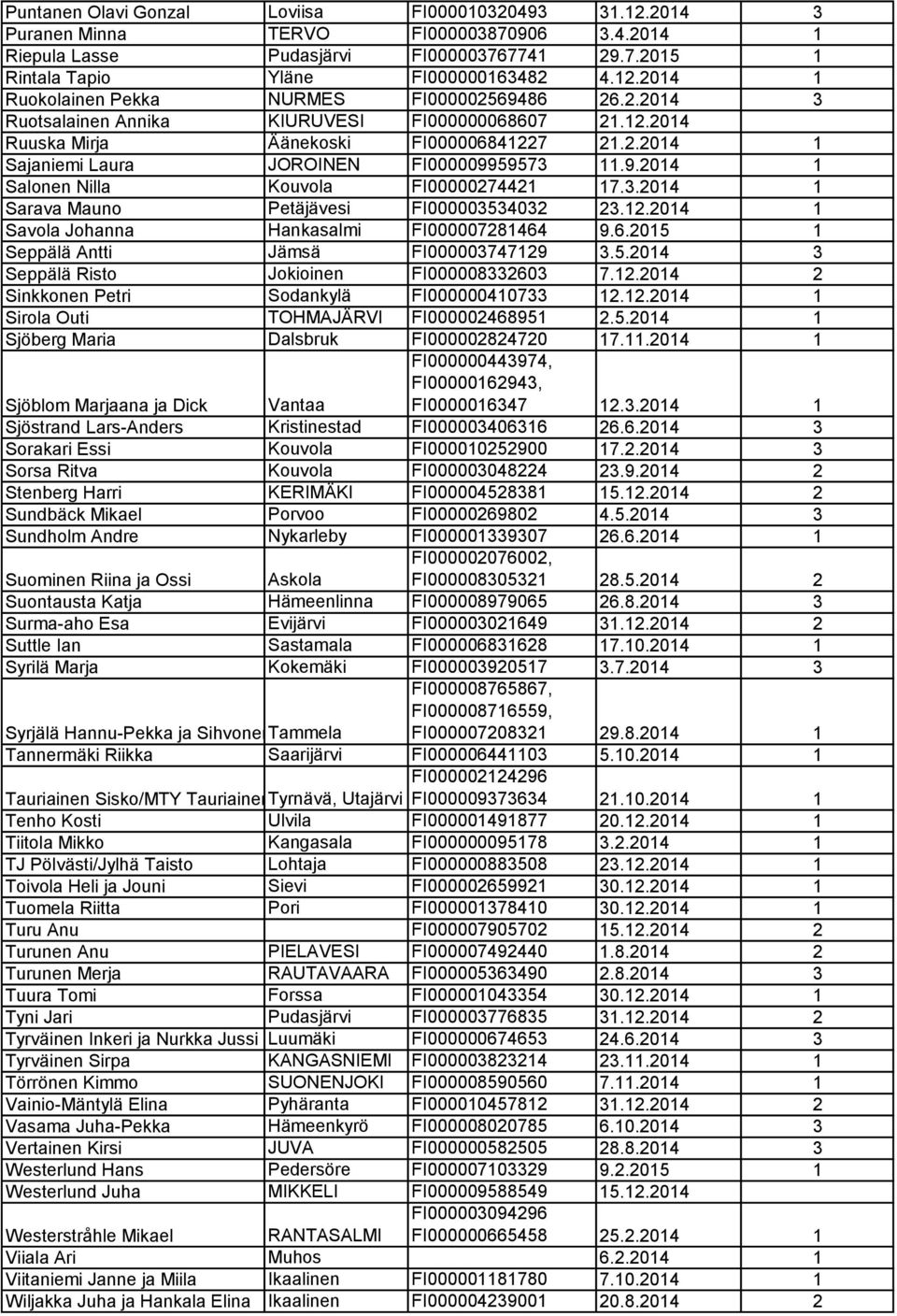 3.2014 1 Sarava Mauno Petäjävesi FI000003534032 23.12.2014 1 Savola Johanna Hankasalmi FI000007281464 9.6.2015 1 Seppälä Antti Jämsä FI000003747129 3.5.2014 3 Seppälä Risto Jokioinen FI000008332603 7.