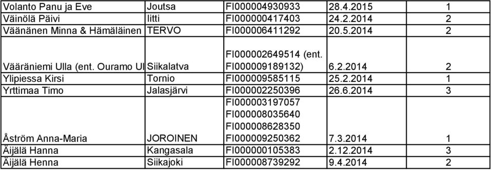 2.2014 1 Yrttimaa Timo Jalasjärvi FI000002250396 