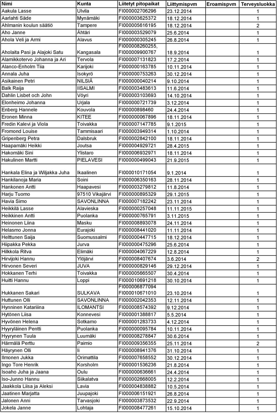 2.2014 1 Alanco-Enholm Tiia Karijoki FI000000163785 10.11.2014 1 Annala Juha Isokyrö FI000000753263 30.12.2014 1 Asikainen Petri NILSIÄ FI000000040214 9.10.2014 1 Balk Raija IISALMI FI000003483613 11.