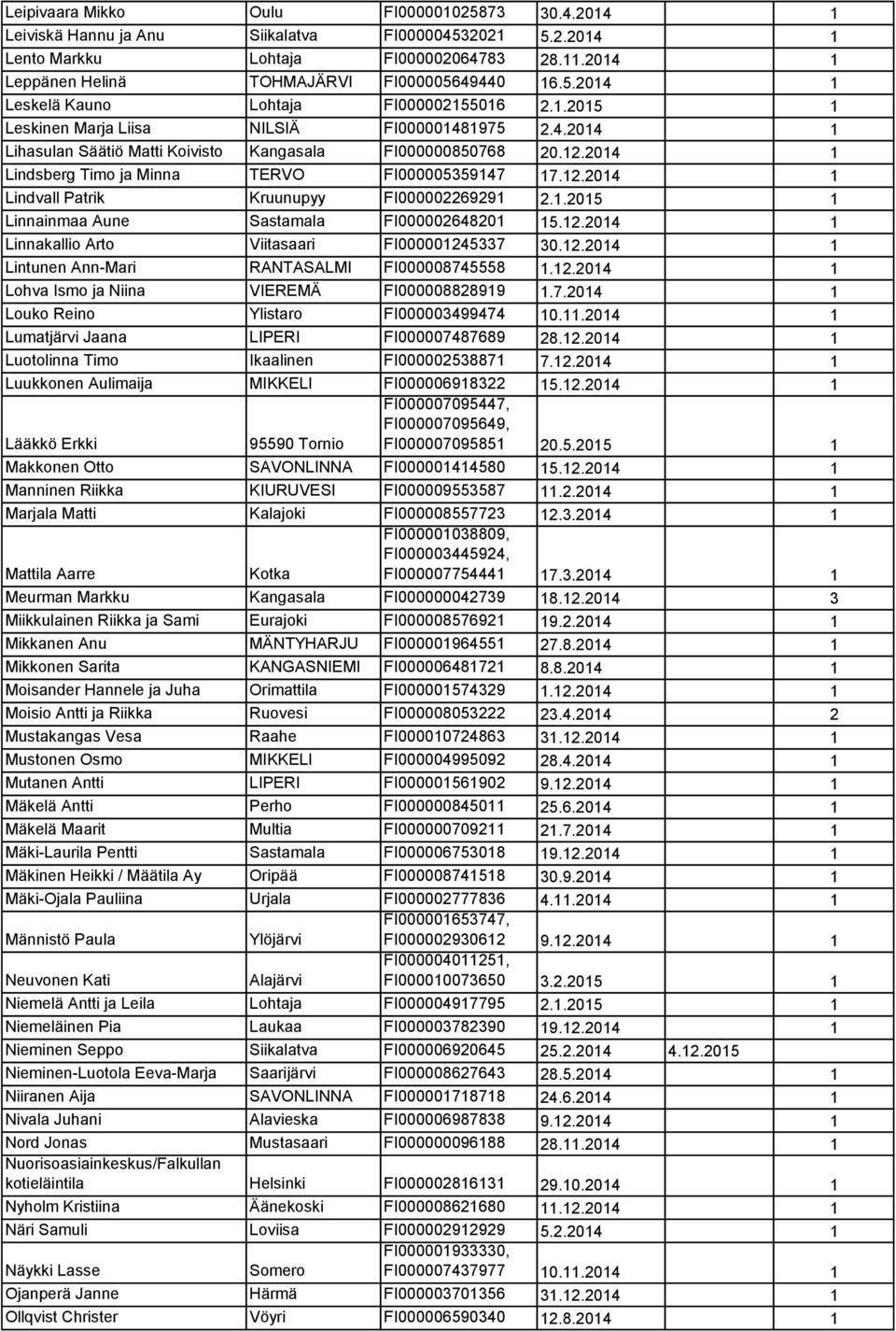 12.2014 1 Lindsberg Timo ja Minna TERVO FI000005359147 17.12.2014 1 Lindvall Patrik Kruunupyy FI000002269291 2.1.2015 1 Linnainmaa Aune Sastamala FI000002648201 15.12.2014 1 Linnakallio Arto Viitasaari FI000001245337 30.