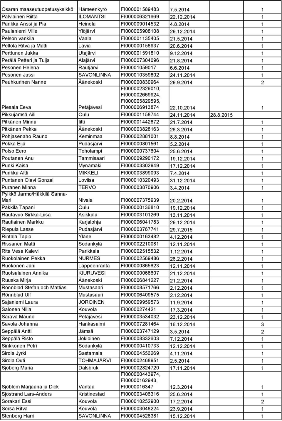8.2014 1 Pesonen Helena Rautjärvi FI00001059017 6.6.2014 1 Pesonen Jussi SAVONLINNA FI000010359802 24.11.2014 1 Peuhkurinen Nanne Äänekoski FI000000830964 29.9.2014 2 Piesala Eeva Petäjävesi FI000002329010, FI000002669924, FI000005829595, FI000006913874 22.