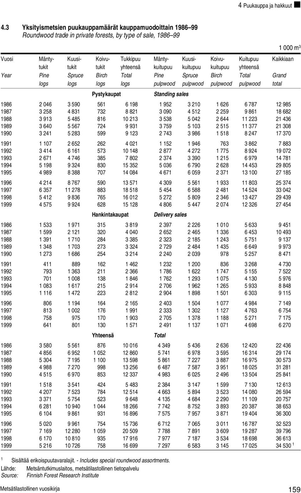 Lähde: Metsäntutkimuslaitos, metsätilastollinen tietopalvelu Source: Finnish Forest Research Institute 1 000 m 3 Vuosi Mänty- Kuusi- Koivu- Tukkipuu Mänty- Kuusi- Koivu- Kuitupuu Kaikkiaan tukit