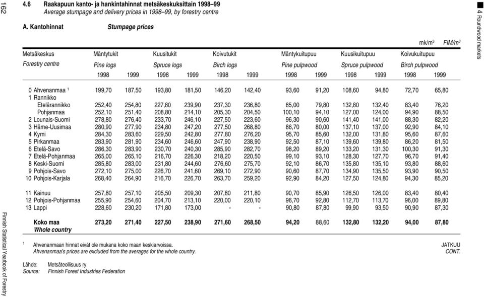 Koivukuitupuu Birch pulpwood 1998 1999 1998 1999 1998 1999 1998 1999 1998 1999 1998 1999 4 Roundwood markets 0 Ahvenanmaa 1 199,70 187,50 193,80 181,50 146,20 142,40 93,60 91,20 108,60 94,80 72,70