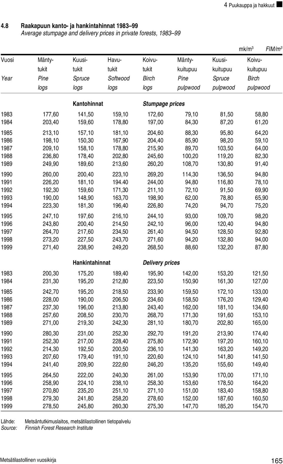 tukit kuitupuu kuitupuu kuitupuu Year Pine Spruce Softwood Birch Pine Spruce Birch logs logs logs logs pulpwood pulpwood pulpwood Kantohinnat Stumpage prices 1983 177,60 141,50 159,10 172,60 79,10