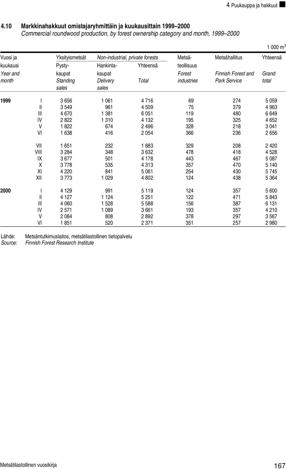 private forests Metsä- Metsähallitus Yhteensä kuukausi Pysty- Hankinta- Yhteensä teollisuus Year and kaupat kaupat Forest Finnish Forest and Grand month Standing Delivery Total industries Park