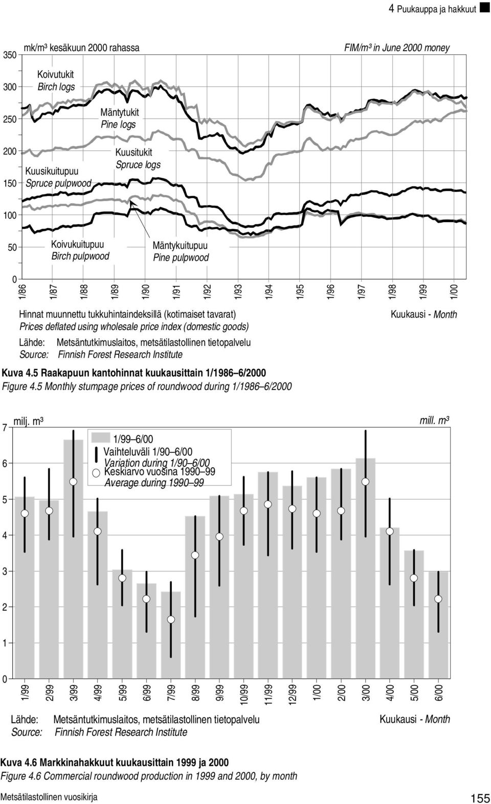 deflated using wholesale price index (domestic goods) Lähde: Metsäntutkimuslaitos, metsätilastollinen tietopalvelu Source: Finnish Forest Research Institute Kuva 4.