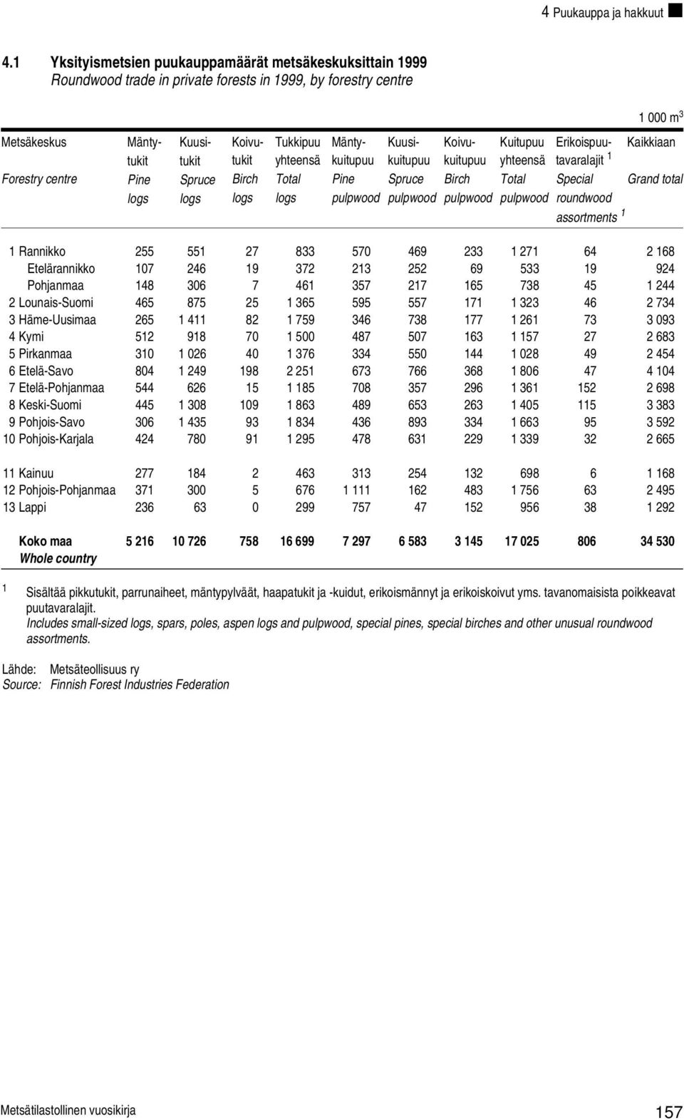 Kuitupuu Erikoispuu- Kaikkiaan tukit tukit tukit yhteensä kuitupuu kuitupuu kuitupuu yhteensä tavaralajit 1 Forestry centre Pine Spruce Birch Total Pine Spruce Birch Total Special Grand total logs