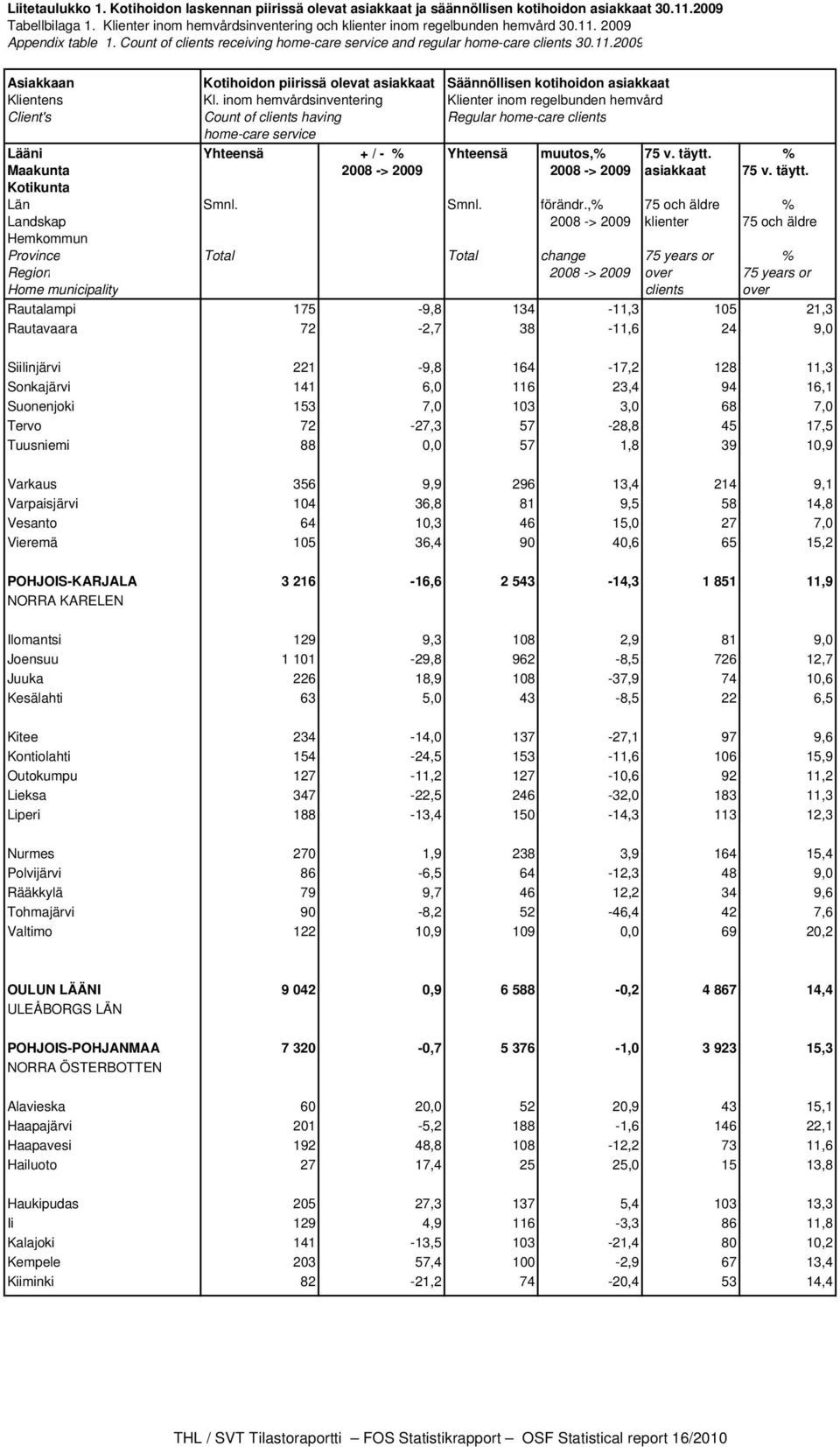 inom hemvårdsinventering Klienter inom regelbunden hemvård Client's Count of clients having Regular home-care clients home-care service Lääni Yhteensä + / - % Yhteensä muutos,% 75 v. täytt.