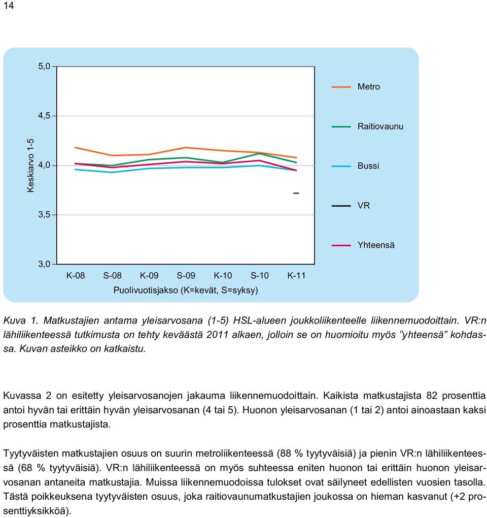 VR:n lähiliikenteessä tutkimusta on tehty keväästä 2011 alkaen, jolloin se on huomioitu myös yhteensä kohdassa. Kuvan asteikko on katkaistu.