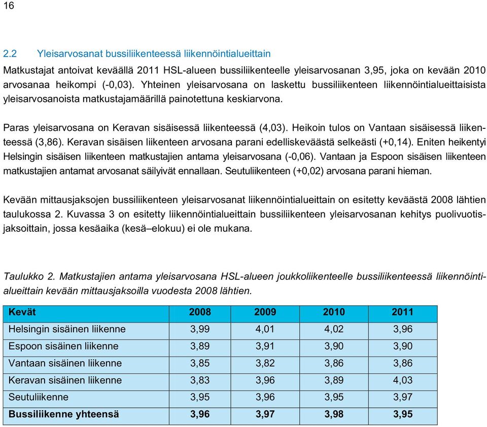 Paras yleisarvosana on Keravan sisäisessä liikenteessä (4,03). Heikoin tulos on Vantaan sisäisessä liikenteessä (3,86). Keravan sisäisen liikenteen arvosana parani edelliskeväästä selkeästi (+0,14).