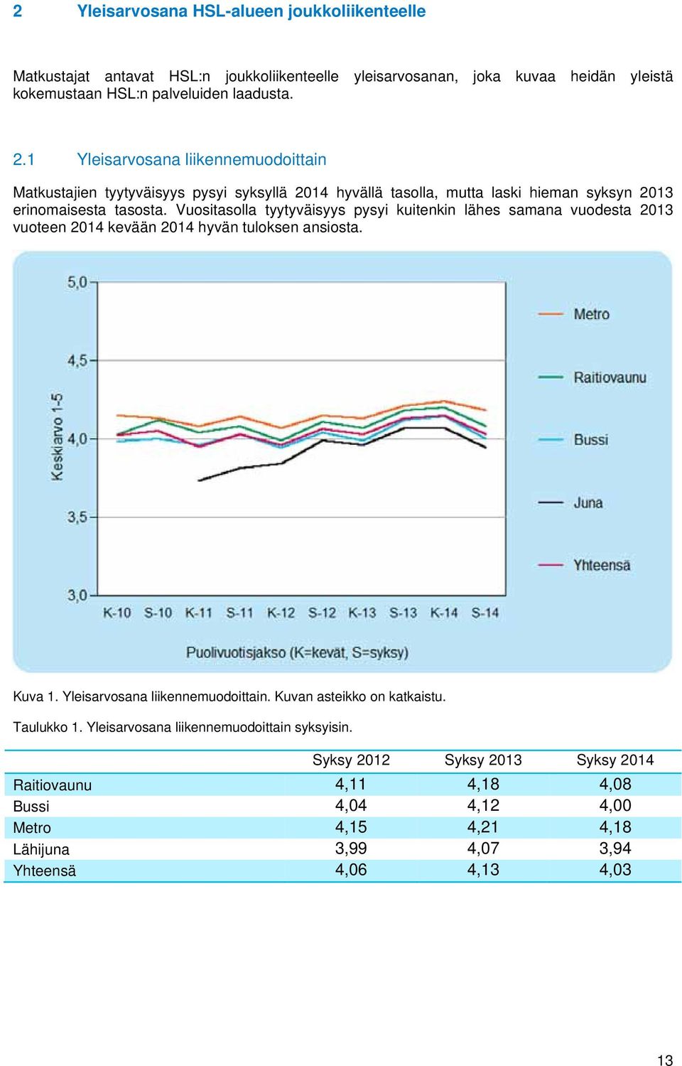 Vuositasolla tyytyväisyys pysyi kuitenkin lähes samana vuodesta 2013 vuoteen 2014 kevään 2014 hyvän tuloksen ansiosta. Kuva 1. Yleisarvosana liikennemuodoittain.