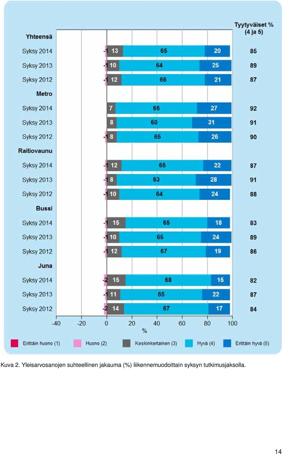 suhteellinen jakauma (%)