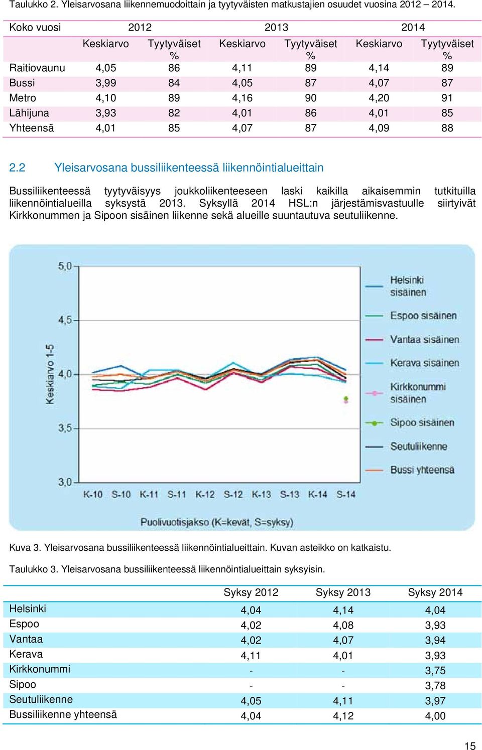 Lähijuna 3,93 82 4,01 86 4,01 85 Yhteensä 4,01 85 4,07 87 4,09 88 2.