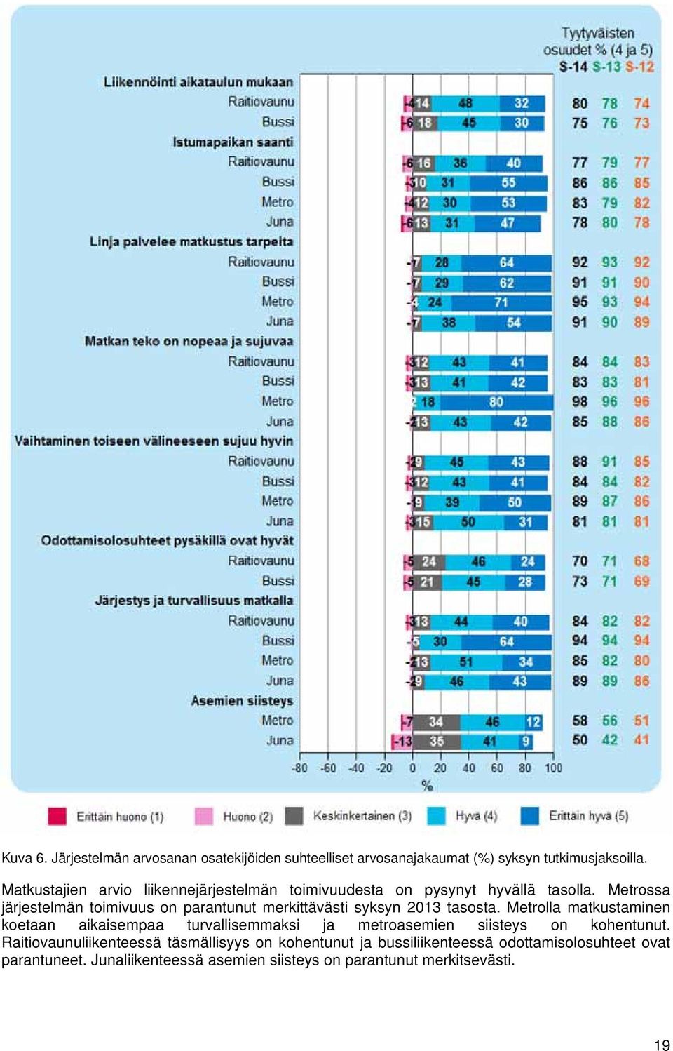 Metrossa järjestelmän toimivuus on parantunut merkittävästi syksyn 2013 tasosta.