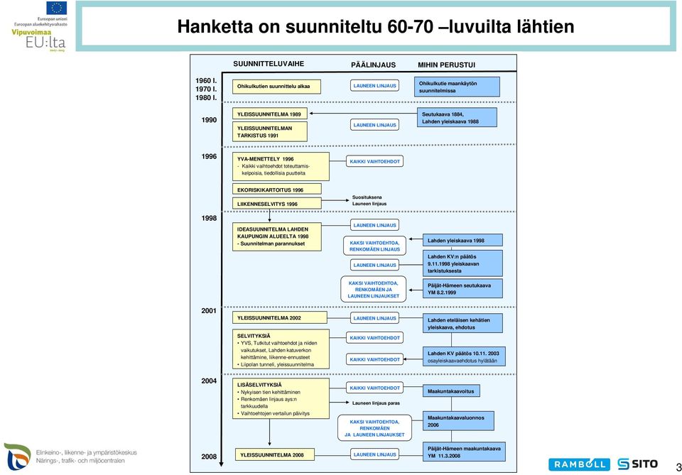 Kaikki vaihtoehdot toteuttamiskelpoisia, tiedollisia puutteita KAIKKI VAIHTOEHDOT EKORISKIKARTOITUS 1996 LIIKENNESELVITYS 1996 Suosituksena Launeen linjaus 1998 IDEASUUNNITELMA LAHDEN KAUPUNGIN