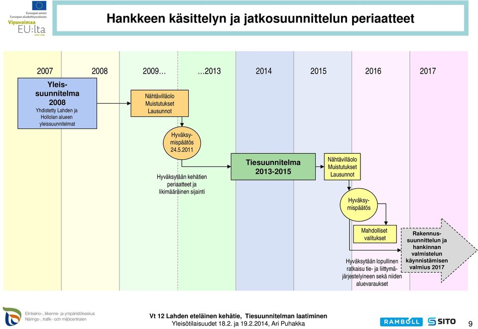 2011 Hyväksytään kehätien periaatteet ja likimääräinen sijainti Tiesuunnitelma 2013-2015 Nähtävilläolo Muistutukset Lausunnot