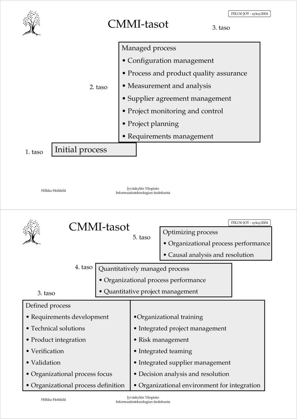 planning Requirements management CMMI-tasot 5. taso Optimizing process Organizational process performance Causal analysis and resolution 3. taso 4.