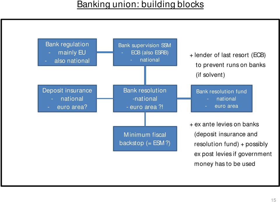 ! + lender of last resort (ECB) to prevent runs on banks (if solvent) Bank resolution fund - national - euro area