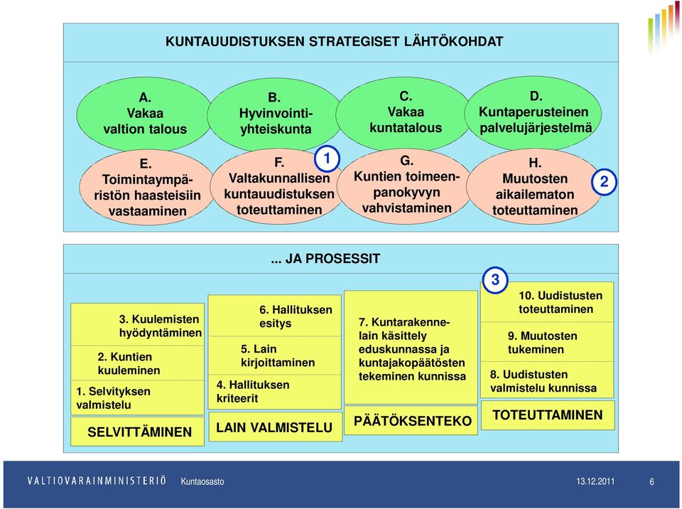 Selvityksen valmistelu 3. Kuulemisten hyödyntäminen SELVITTÄMINEN 4. Hallituksen kriteerit... JA PROSESSIT 6. Hallituksen esitys 5. Lain kirjoittaminen LAIN VALMISTELU 7.