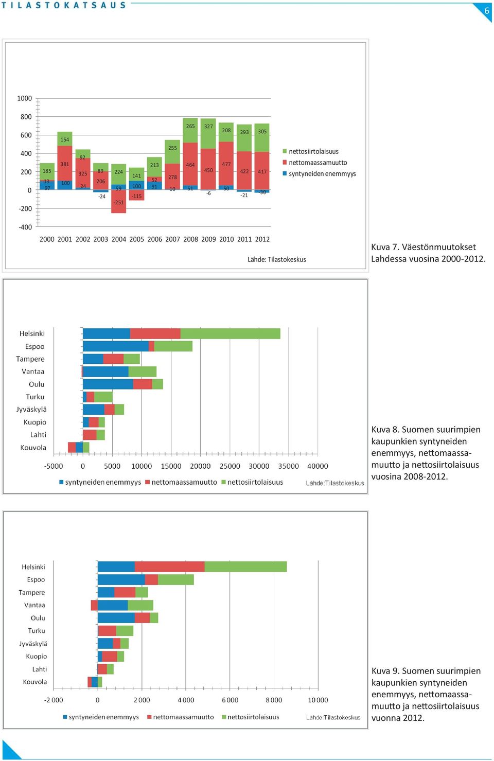 Lähde: Tilastokeskus Kuva 7. Väestönmuutokset Lahdessa vuosina 2000-2012. Kuva 8.