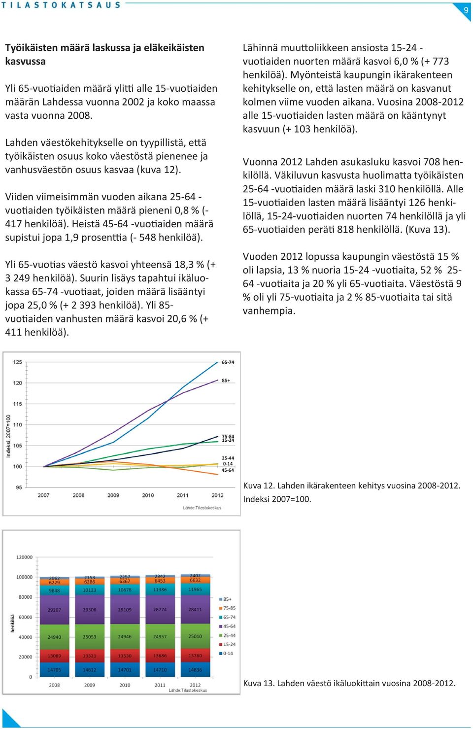 Viiden viimeisimmän vuoden aikana 25-64 - vuo aiden työikäisten määrä pieneni 0,8 % (- 417 henkilöä). Heistä 45-64 -vuo aiden määrä supistui jopa 1,9 prosen a (- 548 henkilöä).