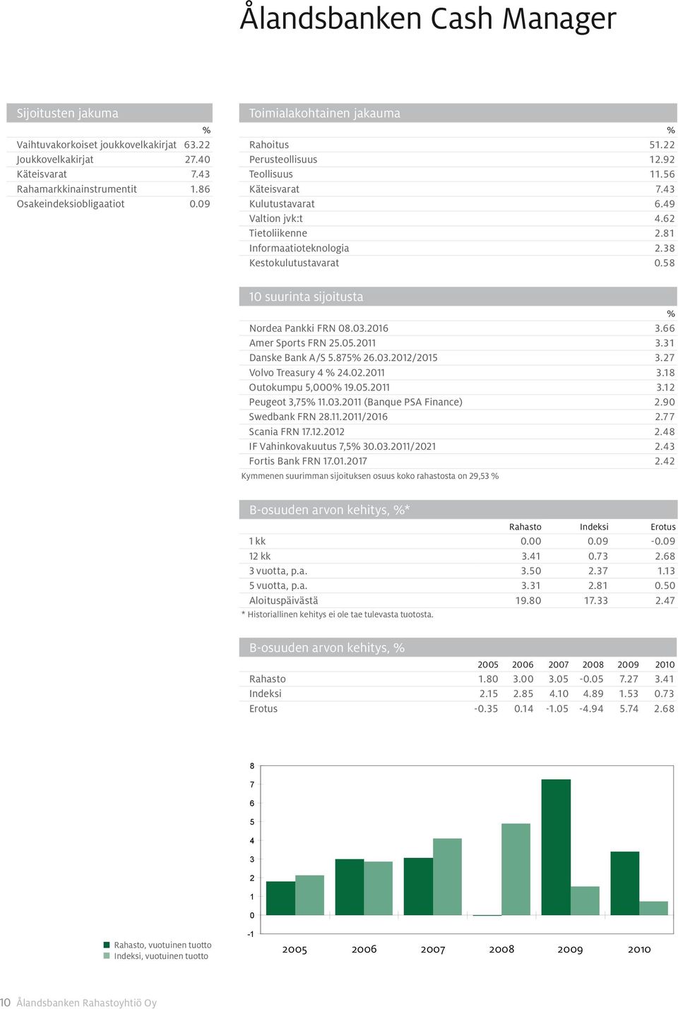 38 Kestokulutustavarat 0.58 10 suurinta sijoitusta Nordea Pankki FRN 08.03.2016 3.66 Amer Sports FRN 25.05.2011 3.31 Danske Bank A/S 5.875 26.03.2012/2015 3.27 Volvo Treasury 4 24.02.2011 3.18 Outokumpu 5,000 19.