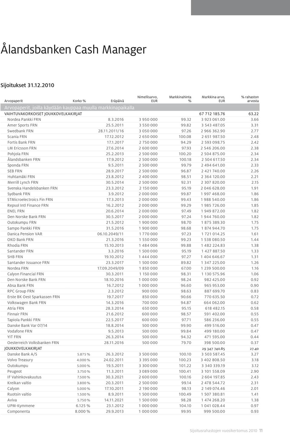 712 185.76 63.22 Nordea Pankki FRN 8.3.2016 3 950 000 99.32 3 923 061.00 3.66 Amer Sports FRN 25.5.2011 3 550 000 99.82 3 543 487.05 3.31 Swedbank FRN 28.11.2011/16 3 050 000 97.26 2 966 362.90 2.