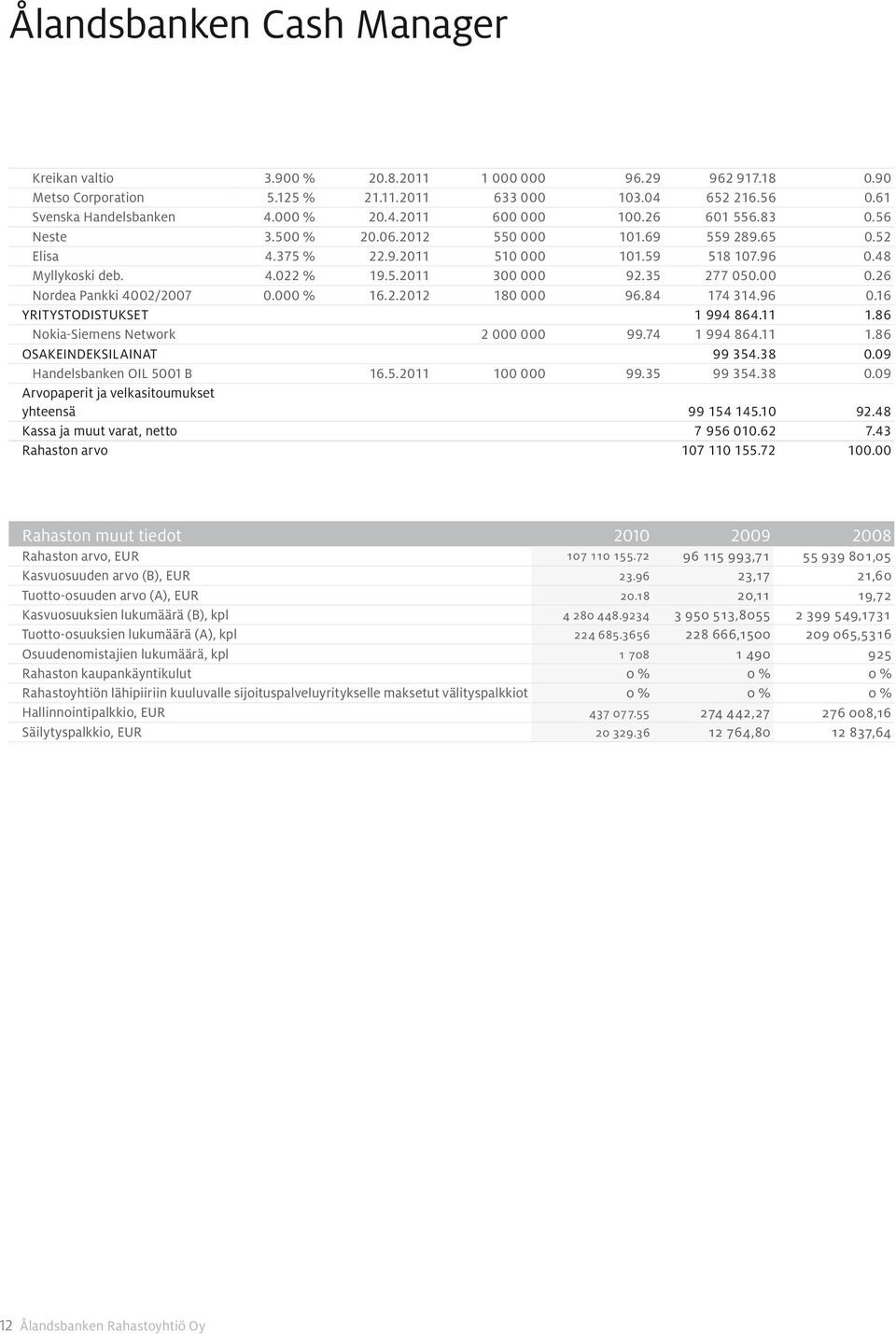 000 16.2.2012 180 000 96.84 174 314.96 0.16 YRITYSTODISTUKSET 1 994 864.11 1.86 Nokia-Siemens Network 2 000 000 99.74 1 994 864.11 1.86 Osakeindeksilainat 99 354.38 0.09 Handelsbanken OIL 5001 B 16.5.2011 100 000 99.