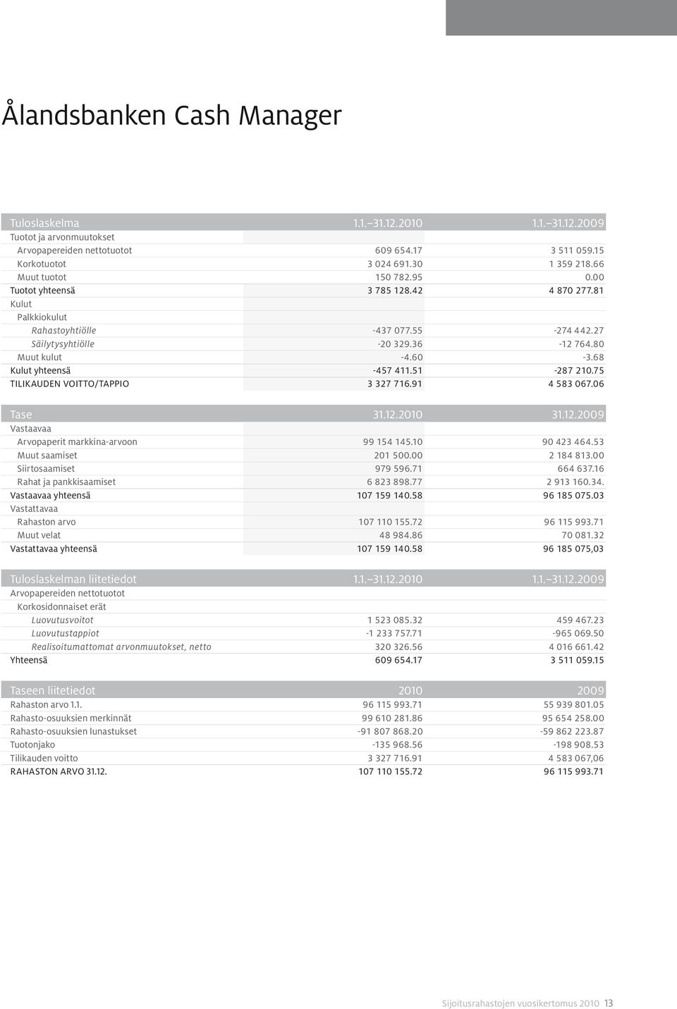 68 Kulut yhteensä -457 411.51-287 210.75 Tilikauden voitto/tappio 3 327 716.91 4 583 067.06 Tase 31.12.2010 31.12.2009 Vastaavaa Arvopaperit markkina-arvoon 99 154 145.10 90 423 464.