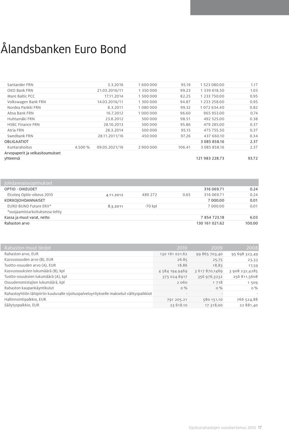 51 492 525.00 0.38 HSBC Finance FRN 28.10.2013 500 000 95.86 479 285.00 0.37 Atria FRN 28.3.2014 500 000 95.15 475 755.50 0.37 Swedbank FRN 28.11.2011/16 450 000 97.26 437 660.10 0.