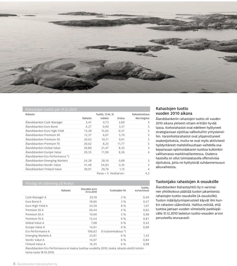 15,65-0,37 5 Ålandsbanken Premium 30 12,37 6,67 5,70 5 Ålandsbanken Premium 50 20,02 10,11 9,91 5 Ålandsbanken Premium 70 20,02 8,25 11,77 5 Ålandsbanken Global Value 29,80 21,47 8,33 3 Ålandsbanken