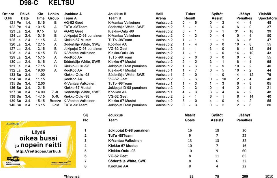 15 A Kiekko-67 Mustat TuTo -98Team Varissuo 2 1-1 1-1 6-6 47 126 La 2.4. 12.15 A Södertälje White, SWE KooKoo AA Varissuo 2 1-4 0-0 10-8 55 127 La 2.4. 13.