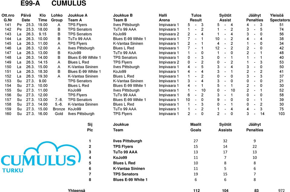 00 A Ilves Pittsburgh Blues L Red Impivaara 1 7-1 12-2 2-0 42 147 La 26.3. 13.00 B KoJo99 TuTo 99 AAA Impivaara 1 1-0 1-0 2-1 48 148 La 26.3. 14.00 B Blues E-99 White 1 TPS Senators Impivaara 1 0-3 0-1 1-1 40 149 La 26.