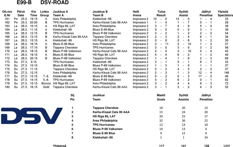 15 B Karhu-Kissat Cats 99 AAA Tappara Cherokee Impivaara 2 2-3 2-4 6-1 38 167 La 26.3. 15.15 A Kiekkohait -99 HS Riga 99, LAT Impivaara 2 0-8 0-8 3-2 30 168 La 26.3. 16.15 A Blues E-99 Blue Ilves Philadelphia Impivaara 2 2-11 2-10 1-2 37 169 La 26.